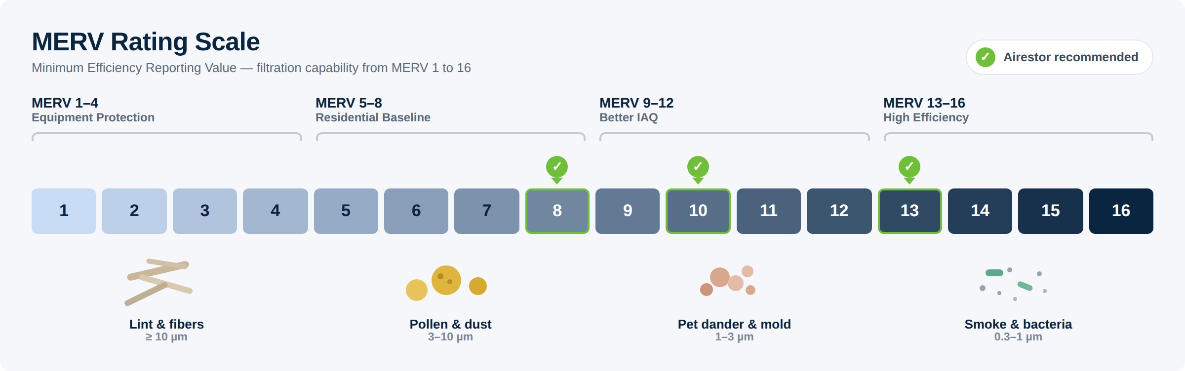 Horizontal MERV scale infographic showing tiers 1 through 16, what each captures, and where MERV 10 and MERV 13 fall as Airestor's recommended targets
