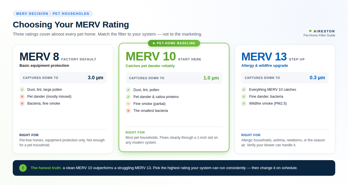 A decision chart showing MERV 8 versus MERV 10 versus MERV 13 for pet households, with MERV 10 highlighted as the baseline recommendation